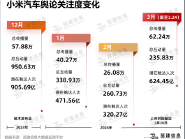 传播复盘：上市前3个月，小米汽车都经历了啥？