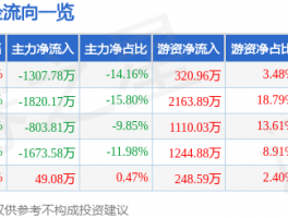 福能股份主力资金净流出1307.78万元！6月6日股票行情速递，后市走势如何研判？