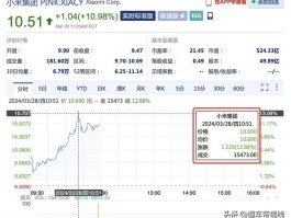 小米SU7订单火爆！小米集团股价一度涨超12%