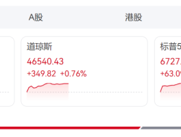 美股深夜全线大涨！中国资产受追捧，黄金又被暴拉？