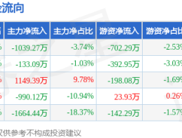 本周盘点（2.17 - 2.21）：城市传媒周跌4.07%，资金净流出2677.52万元