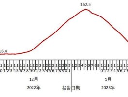 图3-1 展示全国在院新冠病毒感染者每日变化情况