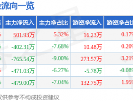 福能东方主力资金净买入501.93万元，6月4日股市行情速递，投资者需关注这些信号