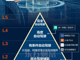 小米SU7事故受关注！一图带你看懂驾驶自动化等级