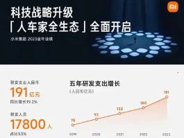 2023年小米投入67亿汽车业务，超级工厂正式揭幕