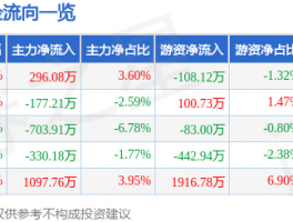 福能东方主力资金动向：5月27日净买入296.08万元，股价走势如何？