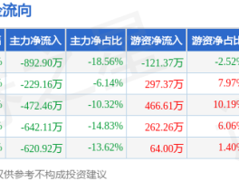 本周盘点（3.17 - 3.21）：城市传媒周跌3.53%，资金净流出2857.54万元