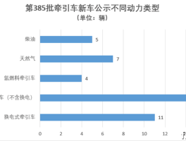 下半年牵引车啥趋势？解放东风陕汽秀新品 北奔抢新能源