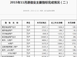 2015年通信盘点！中国4G用户竟超美国总人口？