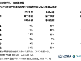 苹果全球手机销量第二岌岌可危，小米即将迎来新巅峰？