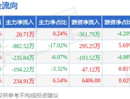 9.4-9.8盾安环境股价下滑1.45%，主力净流出超千万
