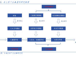 汪毅：深入剖析自上而下全A盈利预测研究
