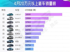 4月20万以上新车销量榜揭晓！Model Y排行第二，榜首是谁？
