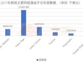 韩国网络漫画年销42亿！深度剖析五大平台用户及特征