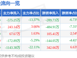 股票行情快报：城市传媒（600229）3月7日主力资金净流出多少？