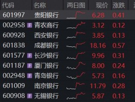一季度银行业绩亮眼，息差反弹带动行情，银行ETF逆势上扬