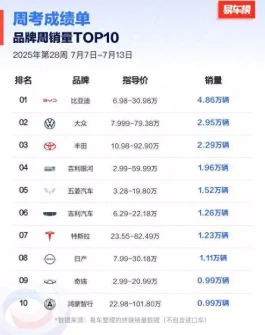 28周汽车销量：问界获第7个新势力冠军，小米SU7居首