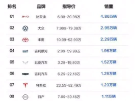 28周汽车销量：问界获第7个新势力冠军，小米SU7居首