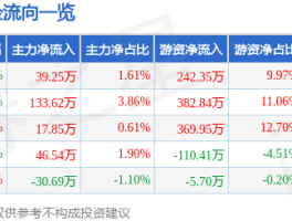 股票行情快报：7月15日城市传媒（600229）主力资金净买入39.25万元