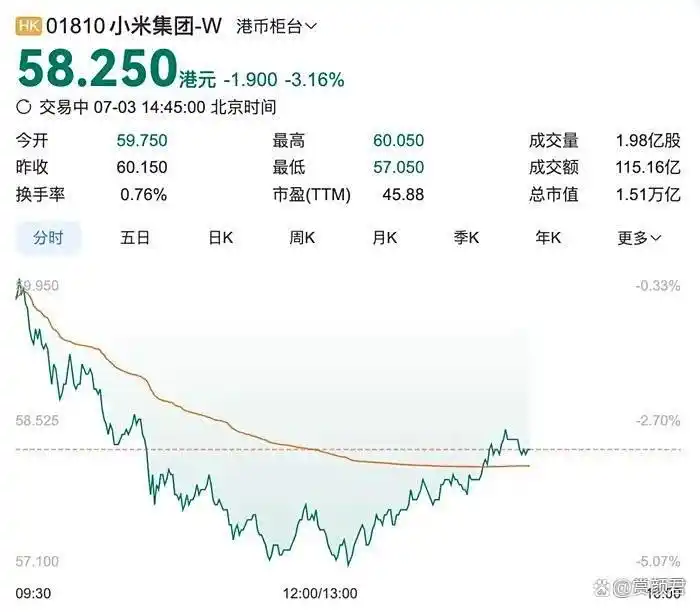 小米汽车股价暴跌_小米YU7爆单背后_小米YU7交付周期长