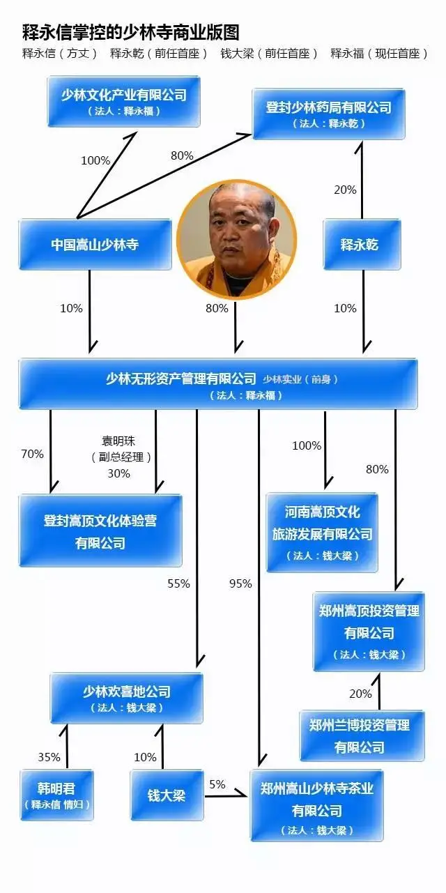 释永信 少林寺 财富质疑_释永信 少林寺 商业帝国_释永信到底是怎样的人